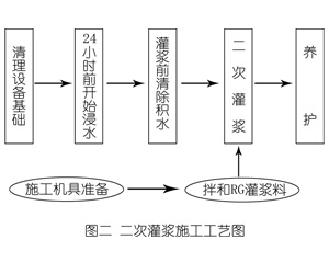 桑珠孜灌浆料施工工艺—文字完整版